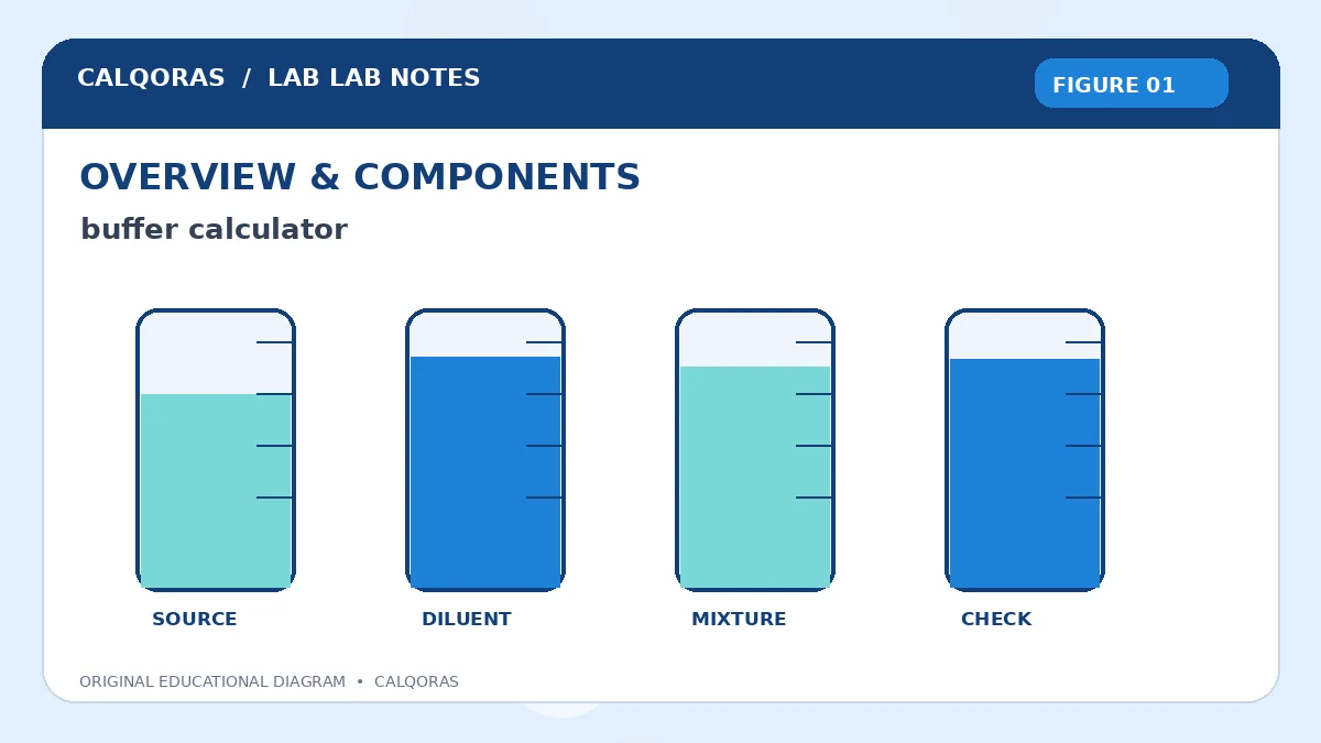Buffer Calculator — original Calqoras scientific illustration 1