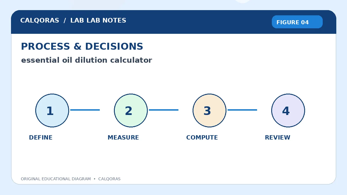 Essential Oil Dilution Calculator — original Calqoras scientific illustration 4