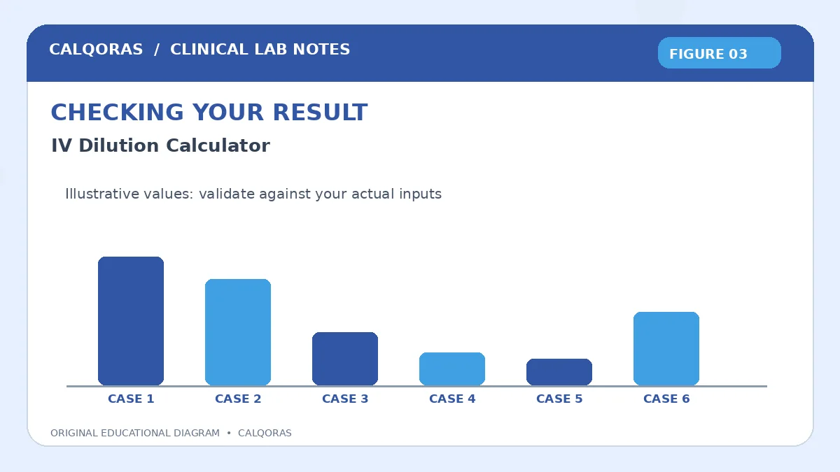 Iv Dilution Calculator — original Calqoras scientific illustration 3