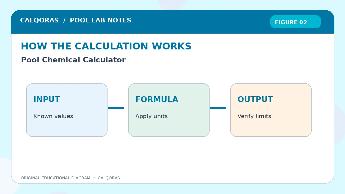 Pool Chemical Calculator — original Calqoras scientific illustration 2