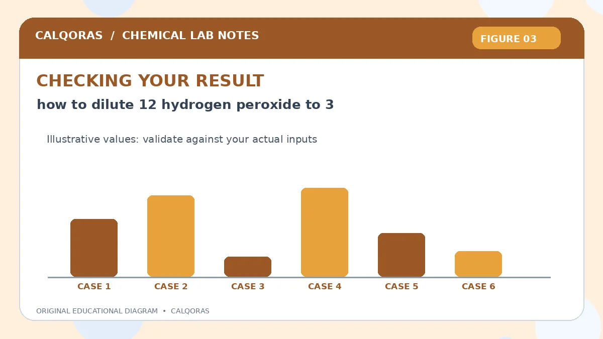 How To Dilute 12 Hydrogen Peroxide To 3 — original Calqoras scientific illustration 3
