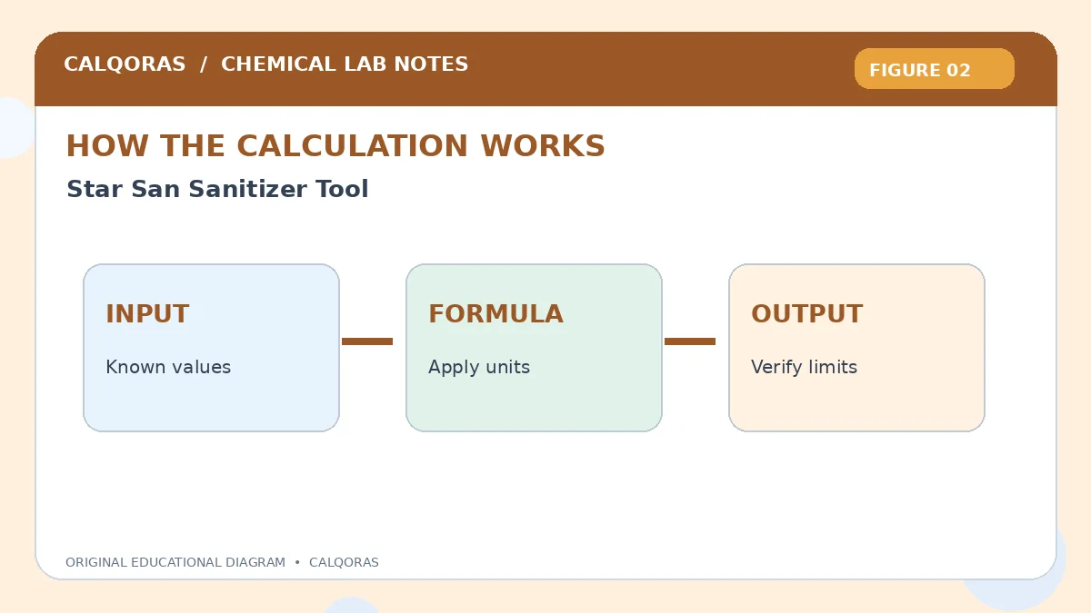 Star San Sanitizer Tool — original Calqoras scientific illustration 2