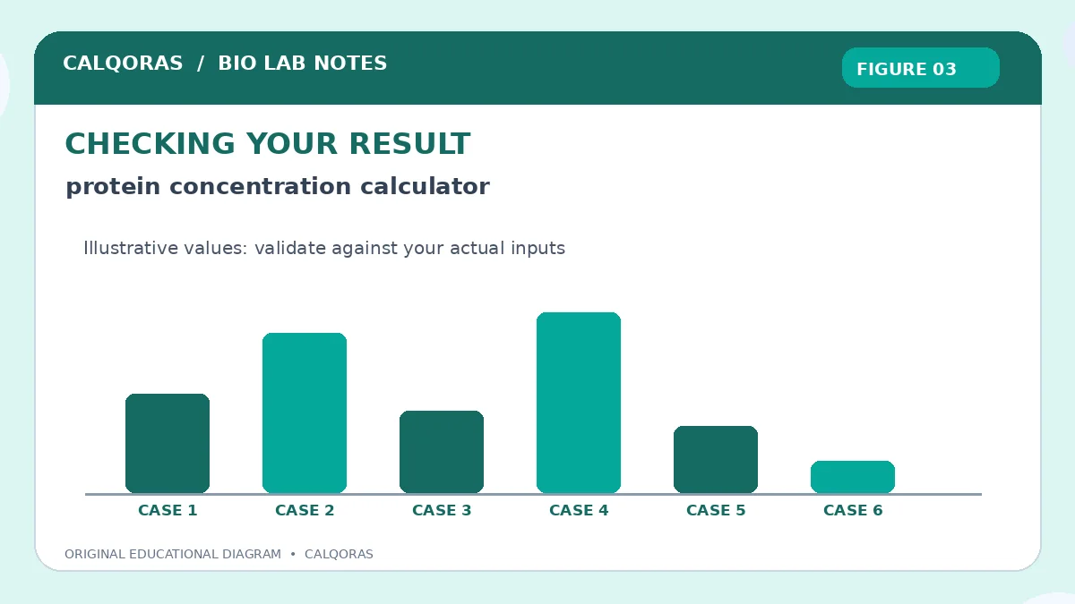 Protein Concentration Calculator — original Calqoras scientific illustration 3