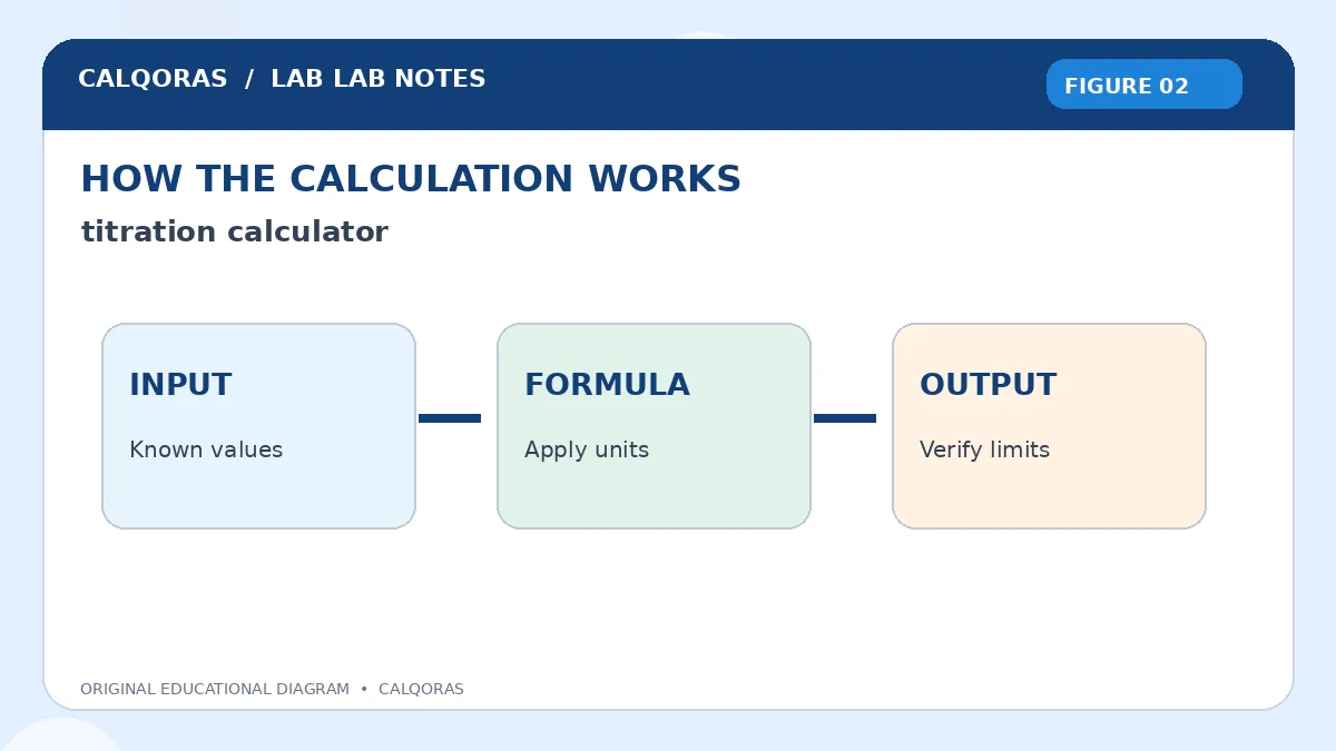 Titration Calculator — original Calqoras scientific illustration 2