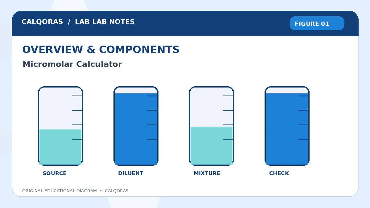 Micromolar Calculator — original Calqoras scientific illustration 1