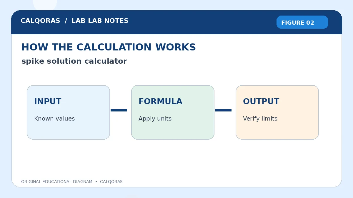 Spike Solution Calculator — original Calqoras scientific illustration 2