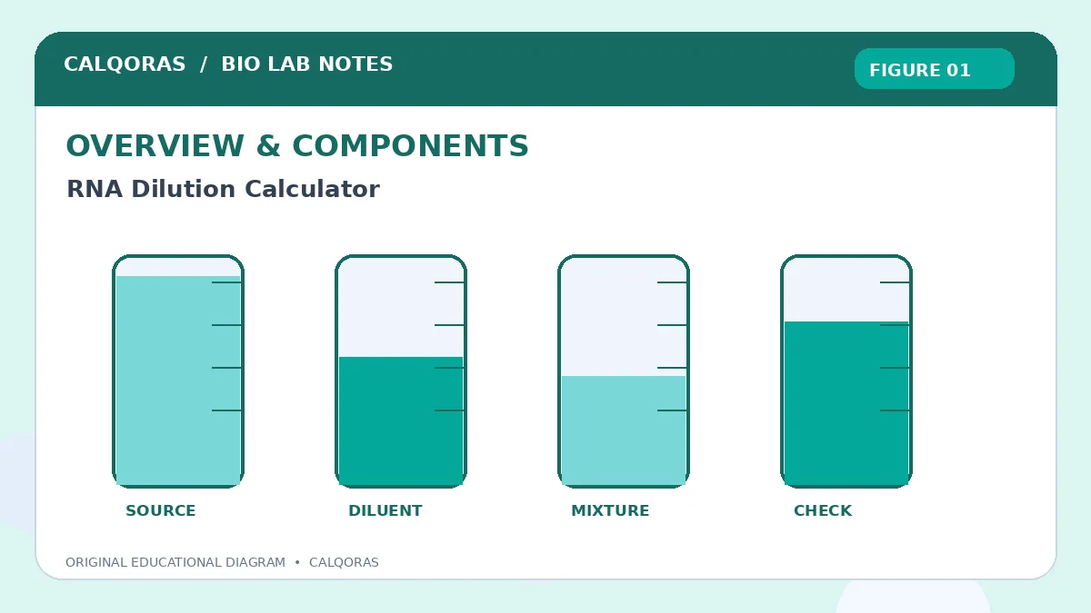 RNA Dilution Calculator | Calculate RNA Dilutions Instantly