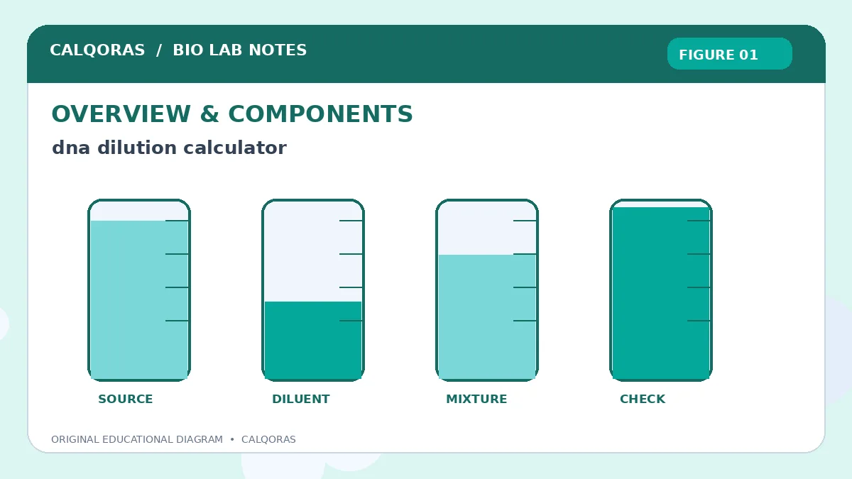 Dna Dilution Calculator — original Calqoras scientific illustration 1