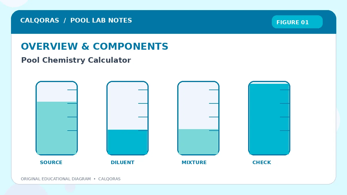 Pool Chemistry Calculator | Calculate Pool Water Balance